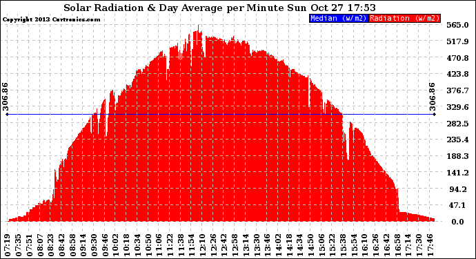 Solar PV/Inverter Performance Solar Radiation & Day Average per Minute