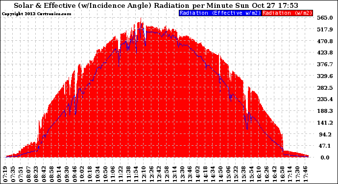 Solar PV/Inverter Performance Solar Radiation & Effective Solar Radiation per Minute