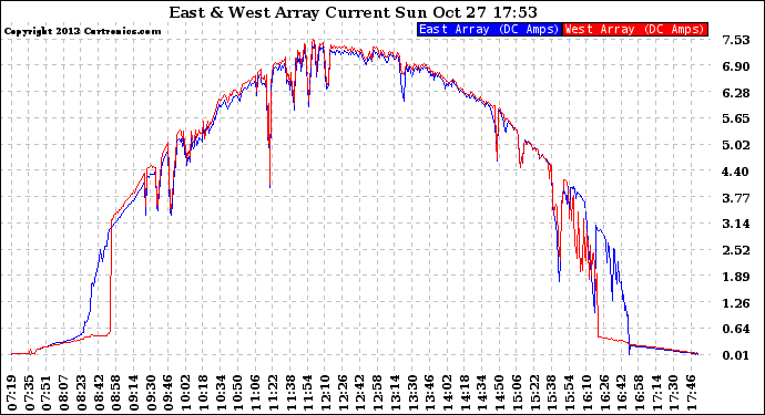 Solar PV/Inverter Performance Photovoltaic Panel Current Output