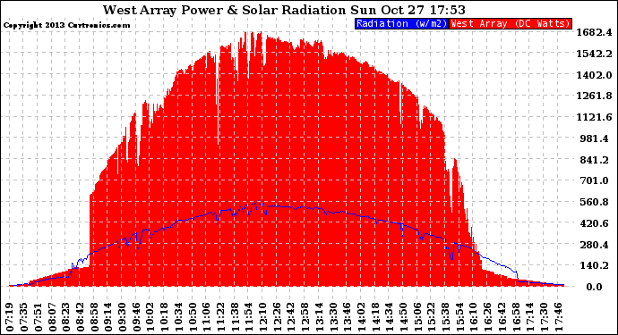 Solar PV/Inverter Performance West Array Power Output & Solar Radiation