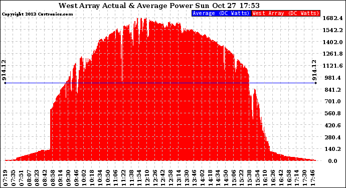 Solar PV/Inverter Performance West Array Actual & Average Power Output