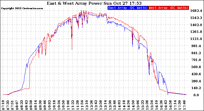 Solar PV/Inverter Performance Photovoltaic Panel Power Output