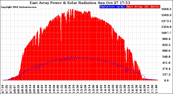 Solar PV/Inverter Performance East Array Power Output & Solar Radiation