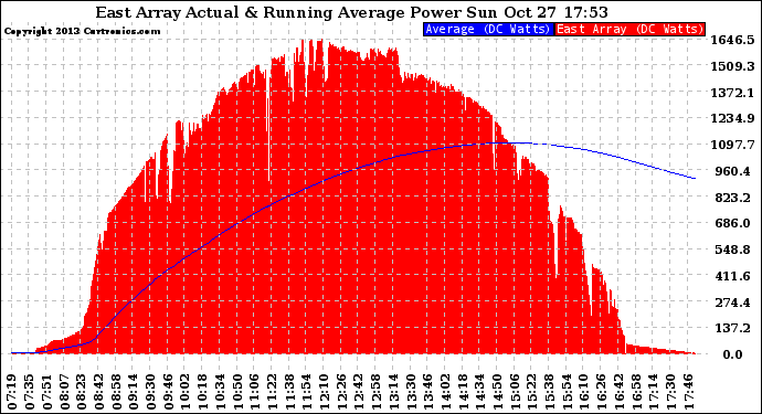 Solar PV/Inverter Performance East Array Actual & Running Average Power Output