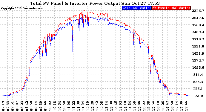 Solar PV/Inverter Performance PV Panel Power Output & Inverter Power Output