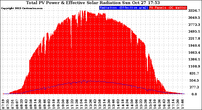 Solar PV/Inverter Performance Total PV Panel Power Output & Effective Solar Radiation