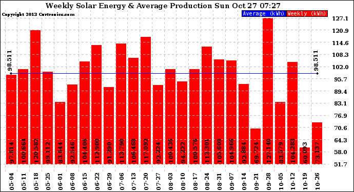 Solar PV/Inverter Performance Weekly Solar Energy Production