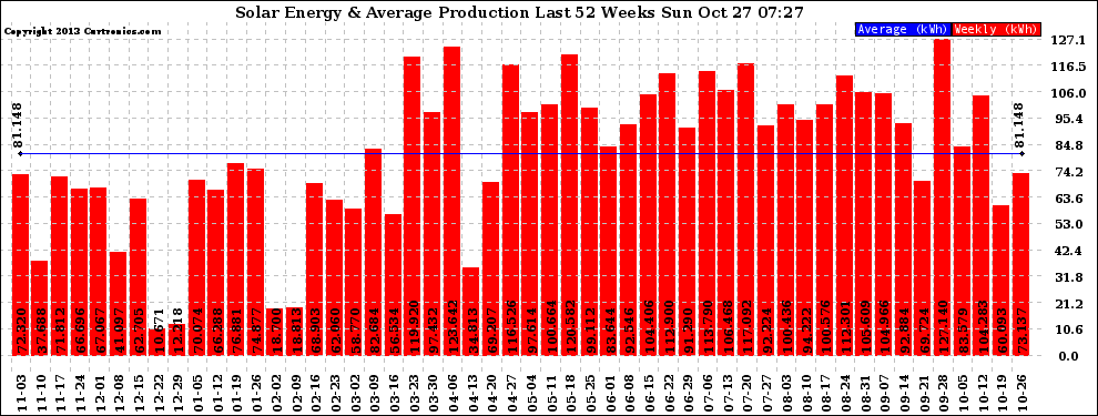 Solar PV/Inverter Performance Weekly Solar Energy Production Last 52 Weeks