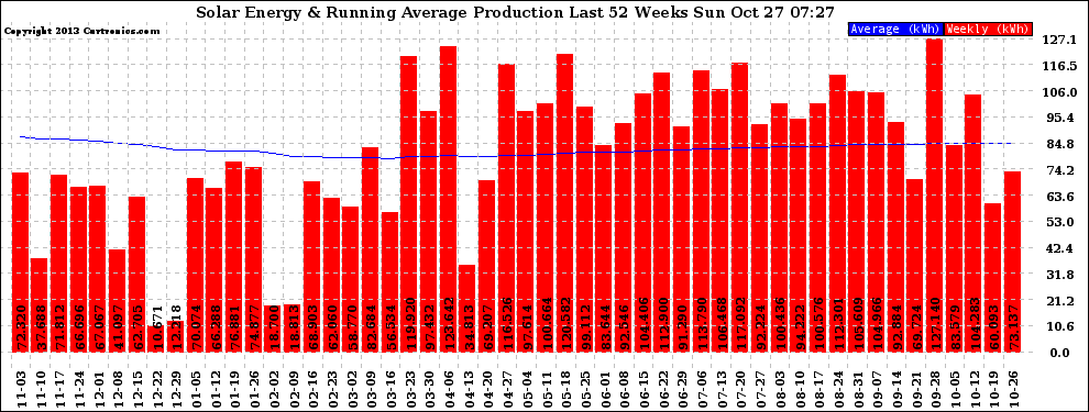 Solar PV/Inverter Performance Weekly Solar Energy Production Running Average Last 52 Weeks