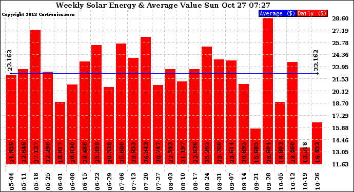 Solar PV/Inverter Performance Weekly Solar Energy Production Value