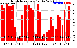 Solar PV/Inverter Performance Daily Solar Energy Production