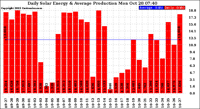 Solar PV/Inverter Performance Daily Solar Energy Production