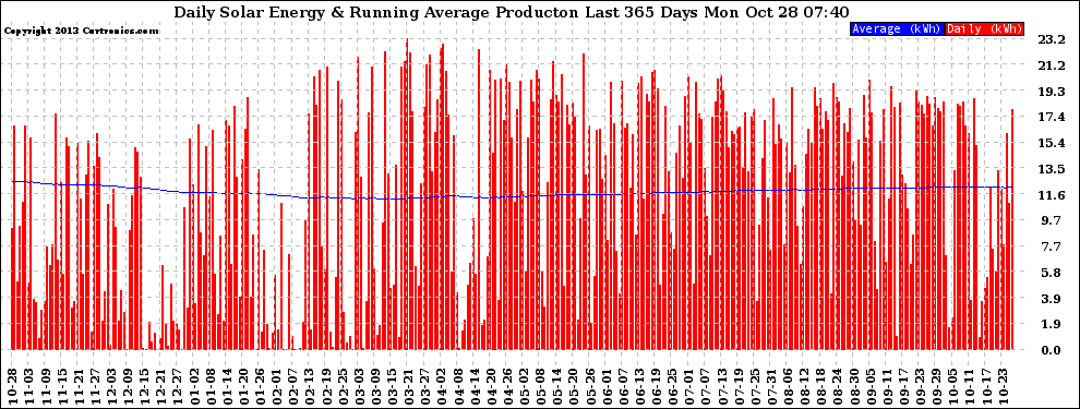 Solar PV/Inverter Performance Daily Solar Energy Production Running Average Last 365 Days