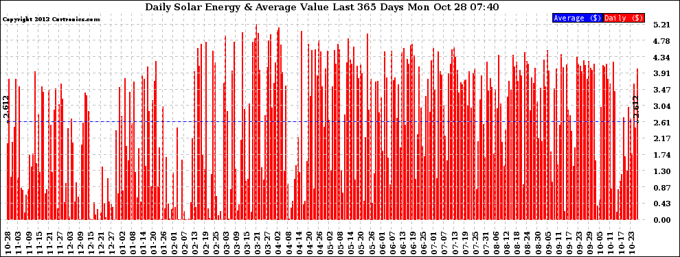 Solar PV/Inverter Performance Daily Solar Energy Production Value Last 365 Days