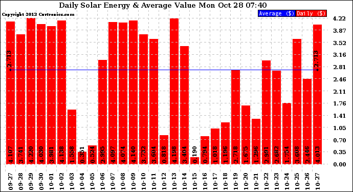 Solar PV/Inverter Performance Daily Solar Energy Production Value