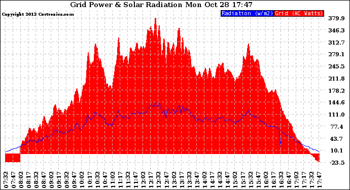 Solar PV/Inverter Performance Grid Power & Solar Radiation