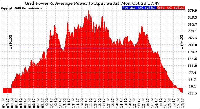 Solar PV/Inverter Performance Inverter Power Output