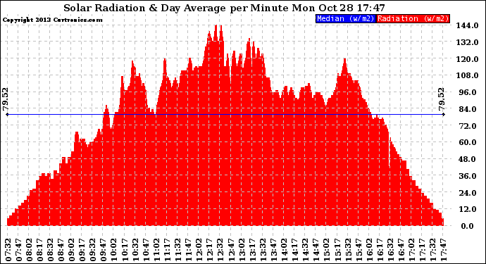 Solar PV/Inverter Performance Solar Radiation & Day Average per Minute