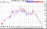 Solar PV/Inverter Performance Photovoltaic Panel Current Output