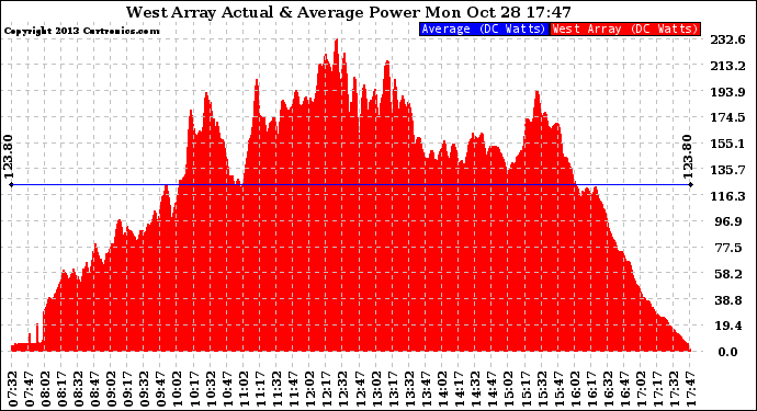 Solar PV/Inverter Performance West Array Actual & Average Power Output