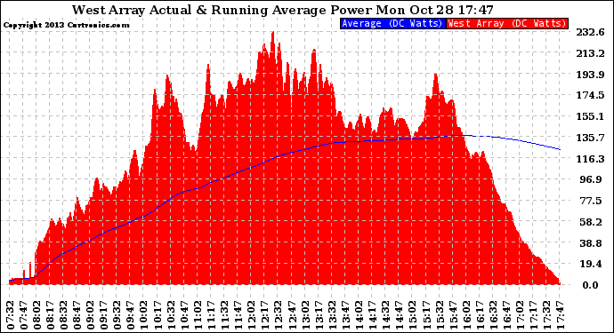 Solar PV/Inverter Performance West Array Actual & Running Average Power Output