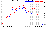 Solar PV/Inverter Performance Photovoltaic Panel Power Output