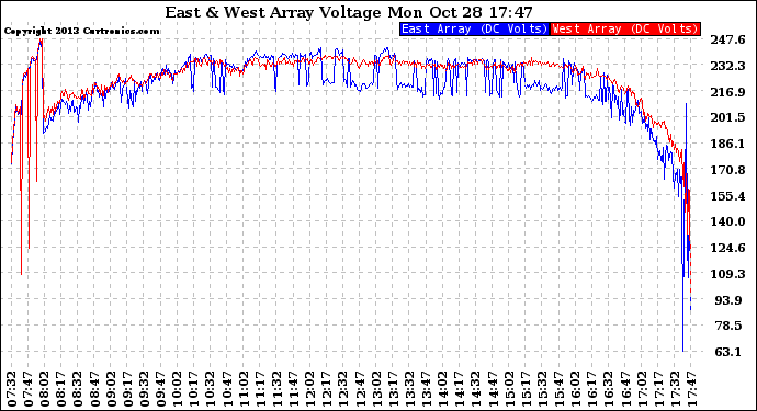 Solar PV/Inverter Performance Photovoltaic Panel Voltage Output