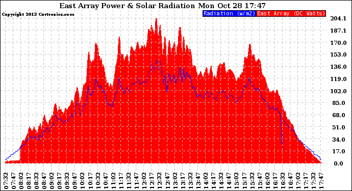 Solar PV/Inverter Performance East Array Power Output & Solar Radiation