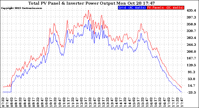 Solar PV/Inverter Performance PV Panel Power Output & Inverter Power Output