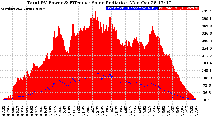 Solar PV/Inverter Performance Total PV Panel Power Output & Effective Solar Radiation