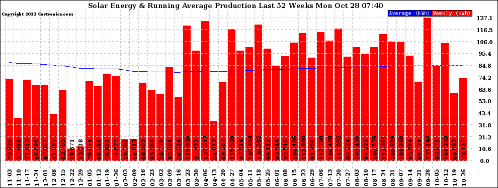 Solar PV/Inverter Performance Weekly Solar Energy Production Running Average Last 52 Weeks