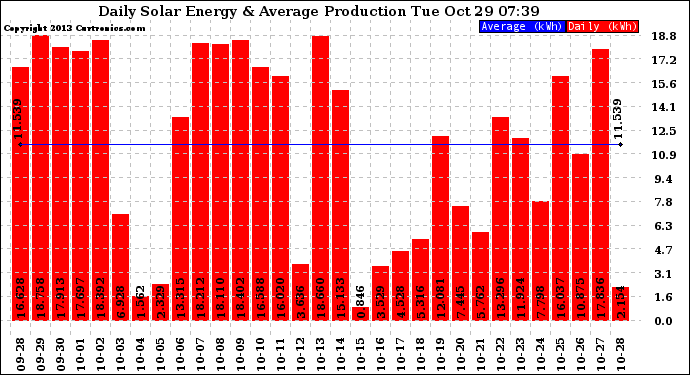 Solar PV/Inverter Performance Daily Solar Energy Production