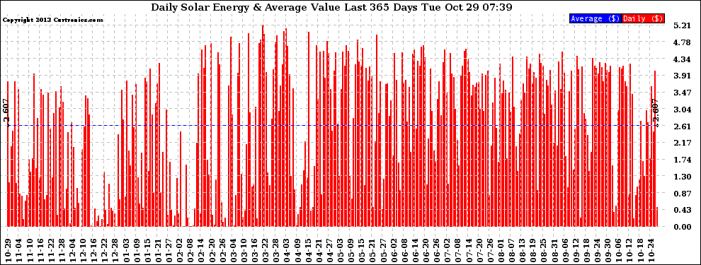 Solar PV/Inverter Performance Daily Solar Energy Production Value Last 365 Days