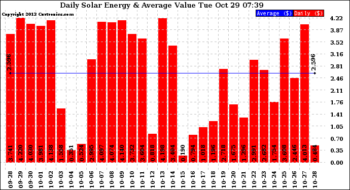 Solar PV/Inverter Performance Daily Solar Energy Production Value