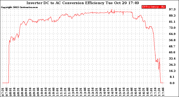 Solar PV/Inverter Performance Inverter DC to AC Conversion Efficiency