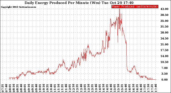 Solar PV/Inverter Performance Daily Energy Production Per Minute