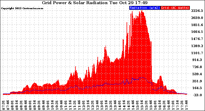 Solar PV/Inverter Performance Grid Power & Solar Radiation