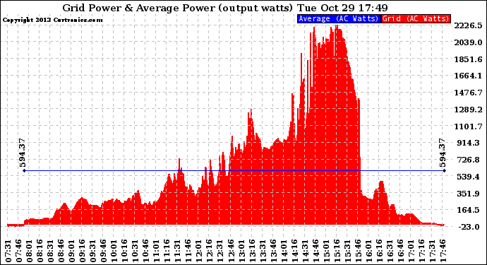 Solar PV/Inverter Performance Inverter Power Output