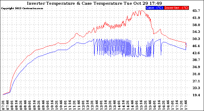 Solar PV/Inverter Performance Inverter Operating Temperature