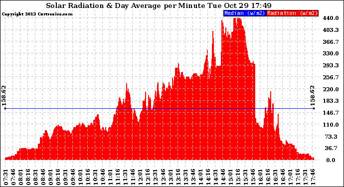 Solar PV/Inverter Performance Solar Radiation & Day Average per Minute