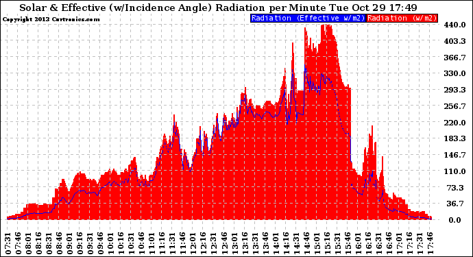 Solar PV/Inverter Performance Solar Radiation & Effective Solar Radiation per Minute