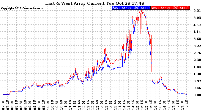 Solar PV/Inverter Performance Photovoltaic Panel Current Output