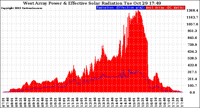 Solar PV/Inverter Performance West Array Power Output & Effective Solar Radiation