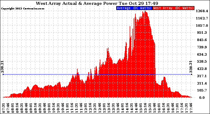 Solar PV/Inverter Performance West Array Actual & Average Power Output