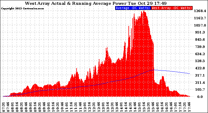 Solar PV/Inverter Performance West Array Actual & Running Average Power Output