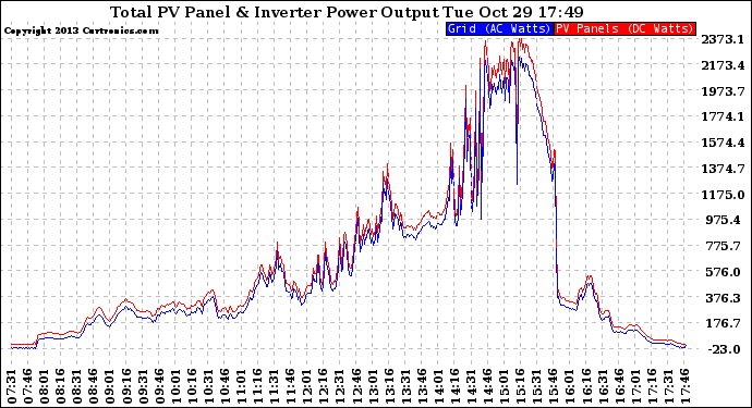 Solar PV/Inverter Performance PV Panel Power Output & Inverter Power Output