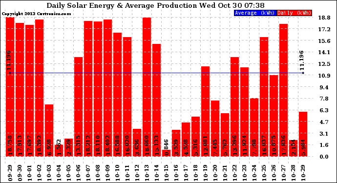 Solar PV/Inverter Performance Daily Solar Energy Production