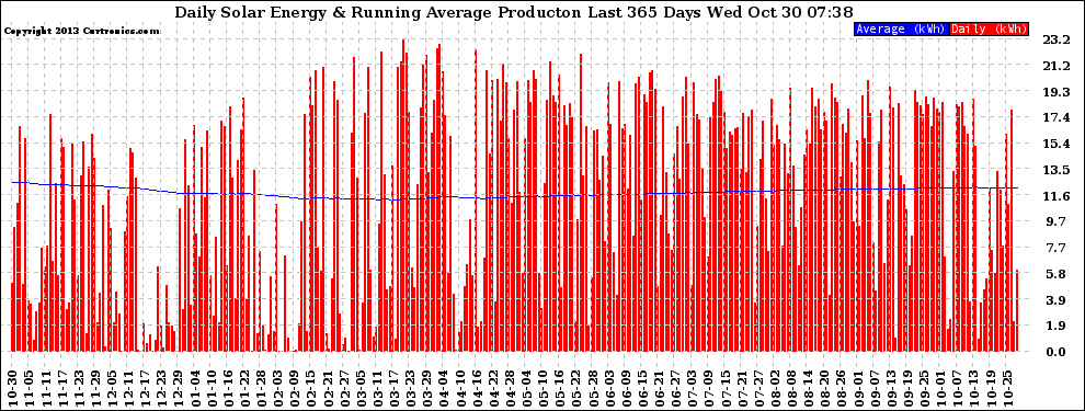 Solar PV/Inverter Performance Daily Solar Energy Production Running Average Last 365 Days