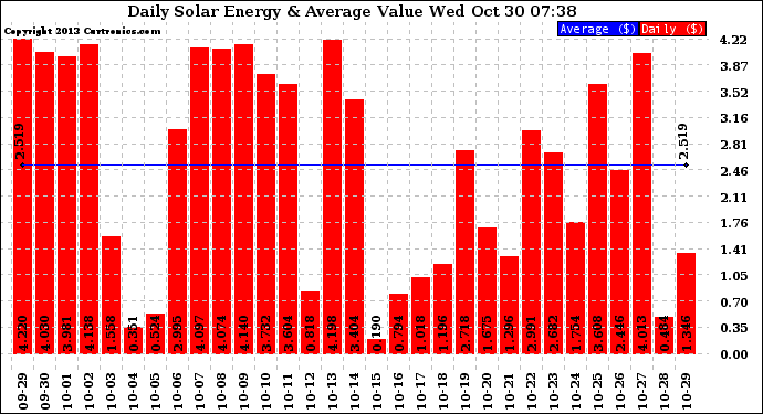 Solar PV/Inverter Performance Daily Solar Energy Production Value