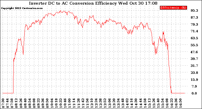 Solar PV/Inverter Performance Inverter DC to AC Conversion Efficiency